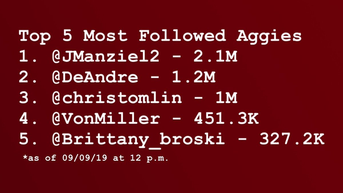 3/4
From 400 followers just last month to now over 300,000, <a href="/Brittany_broski/">katie 2</a>'s following has officially surpassed that of <a href="/TAMU/">Texas A&M University</a> and she is in good company with <a href="/JManziel2/">Johnny Manziel</a>, <a href="/DeAndre/">DeAndre Jordan 🐺</a>, <a href="/christomlin/">Chris Tomlin</a> &amp; <a href="/VonMiller/">Von Miller</a> as one of the Top 5 most followed Aggies on Twitter!