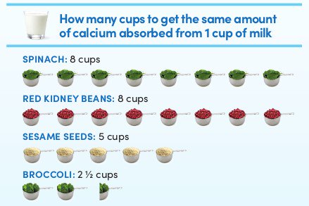 Dairy delivers! Our over 500 dairy farms across the province help produce a calcium punch for your diet. #strongbones #healthyeating #fitness