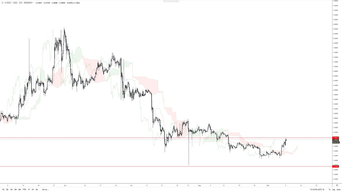 CryptoSays's tweet photo. $EOS looks like it wants to go places! 👀 - I need to do a deeper analysis for levels, pivots, etc... But the 1W had a pivot last week, that has the potential to run for the next 5 weeks. https://t.co/yt0QPnpchd