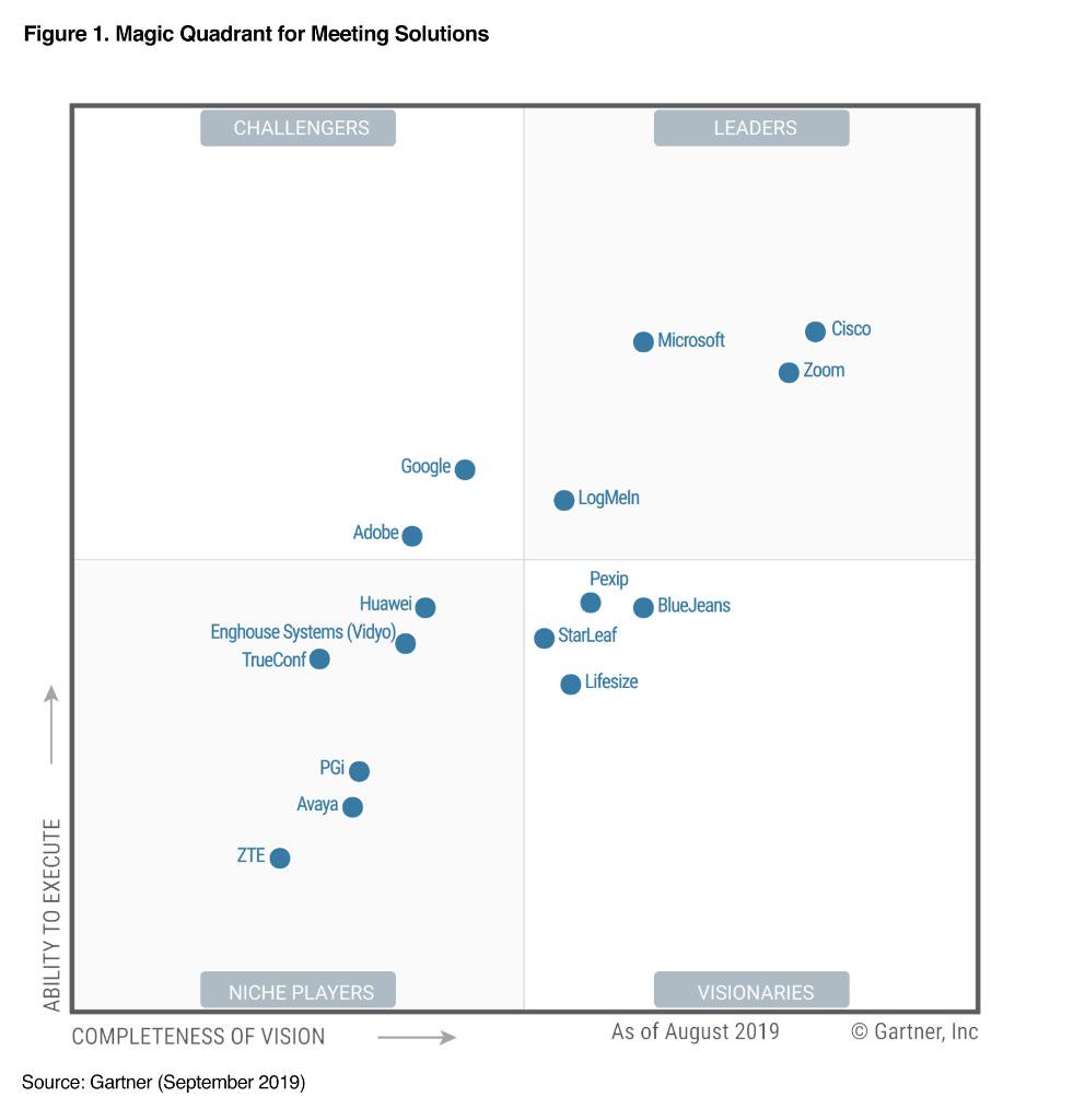 CiscoCollab's tweet photo. Cisco has once again been named a Leader in the 2019 Gartner #MagicQuadrant for Meeting Solutions. Find out why in the report: https://t.co/NslnA8GY7R #collaboration https://t.co/WVRptGqB49