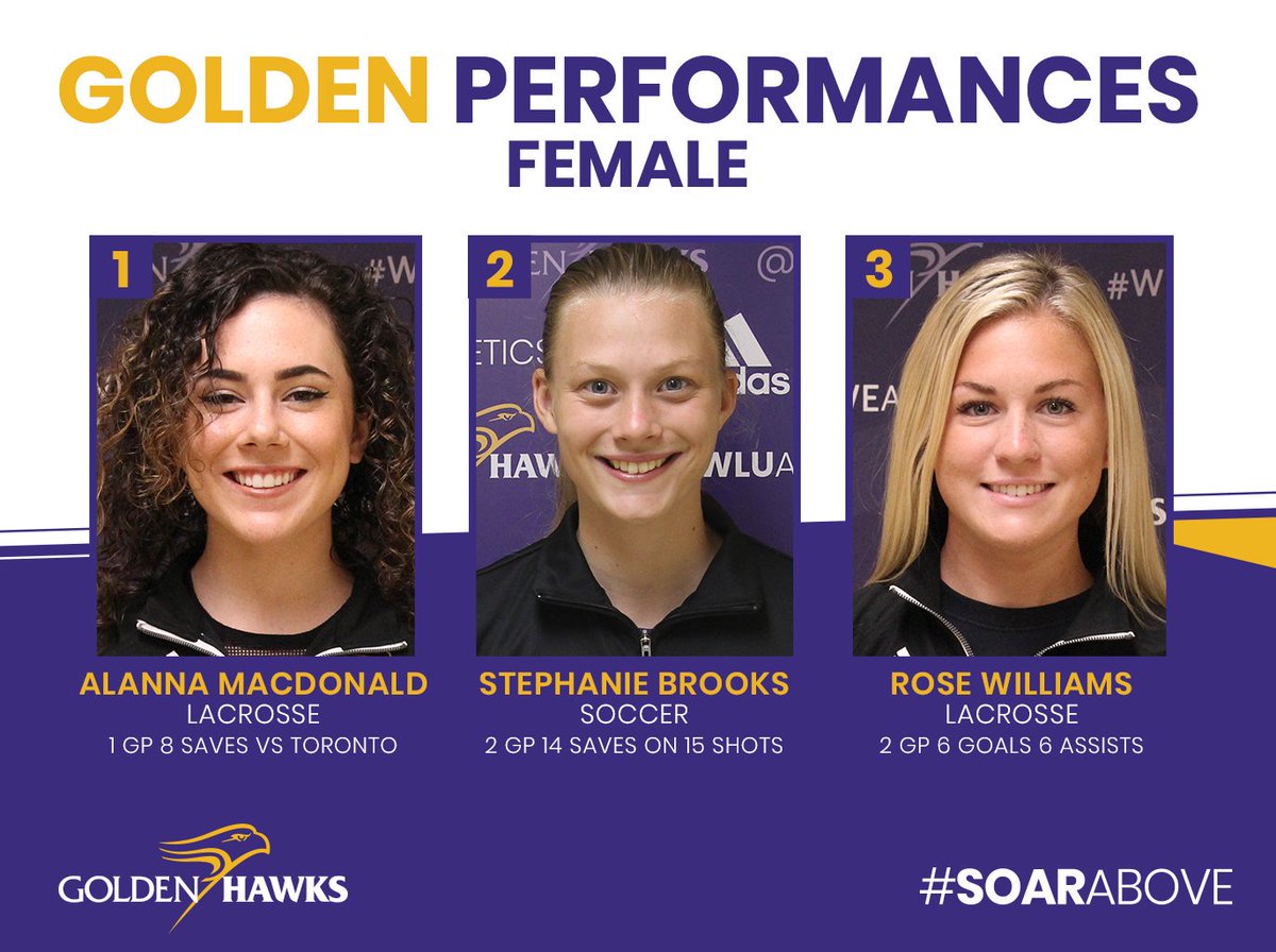 WLUAthletics's tweet photo. Here are your 🌟Golden Performances🌟 after a great weekend on the field! ⚽️⚾️🏈🥍

👏👏👏
#SoarAbove #GoldenPerformances https://t.co/FNaS8Iqh5L