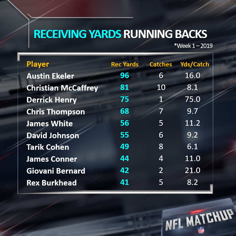 NFLMatchup's tweet image. Having a running back who can make catches out of the backfield is a solid addition to a team's pass game! Here are the RBs with the most rec. yards after Sunday's matchups.      

#Chargers #Panthers #Titans #Redskins #Patriots #Cardinals #Bears #Steelers #Bengals 

@NFLMatchup