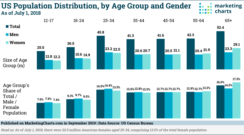 Us Population Chart By Age