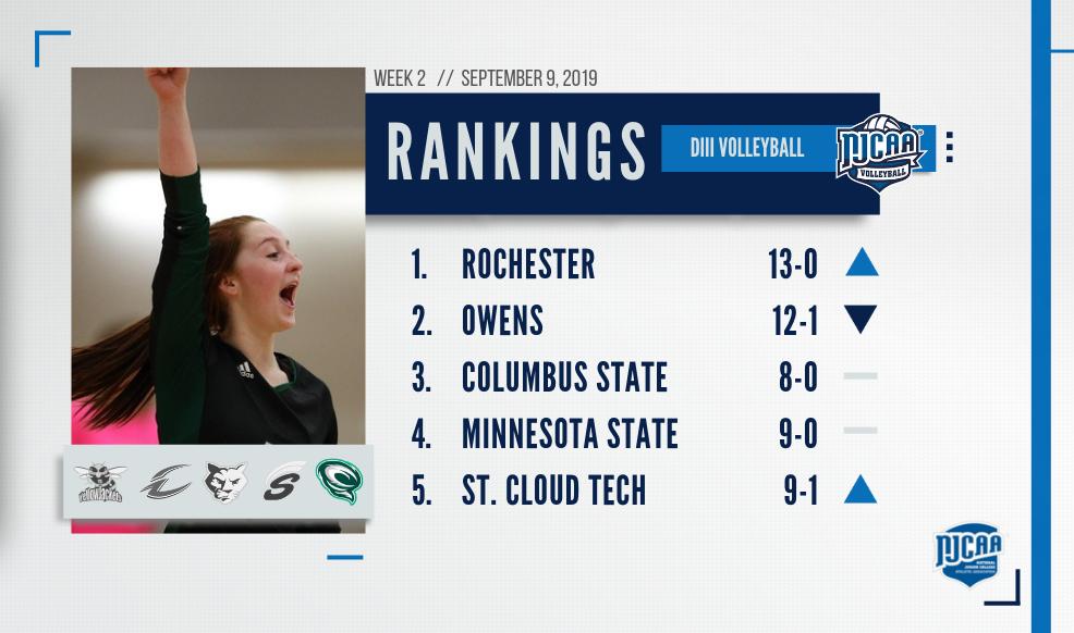 NJCAAVolleyball's tweet image. With an unblemished record, Rochester takes over as the No. 1 #NJCAAVB Division III team!

On a six-game win streak, St. Cloud Tech moves into the top-5 in this week's rankings.

Full rankings | njcaa.org/sports/wvball/…