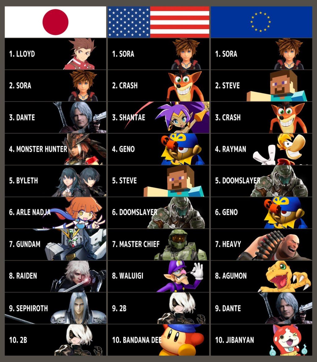 Nintendosoup Here Are The Top 10 Most Requested Characters By Region For Super Smash Bros Ultimate T Co Qqphx567t8