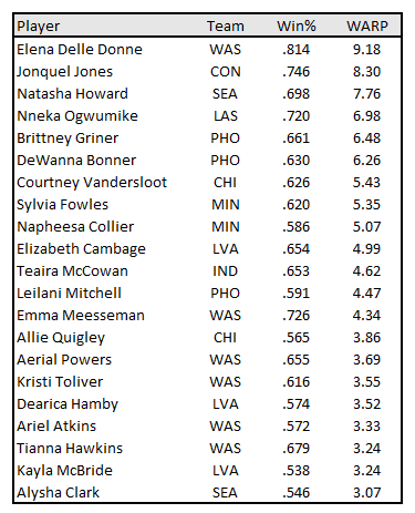 kpeltonWBB's tweet photo. Final WNBA totals in my wins above replacement player (WARP) metric for the 2019 regular season. https://t.co/76iLzdb1pc