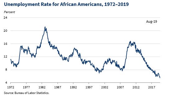 African American Unemployment Chart