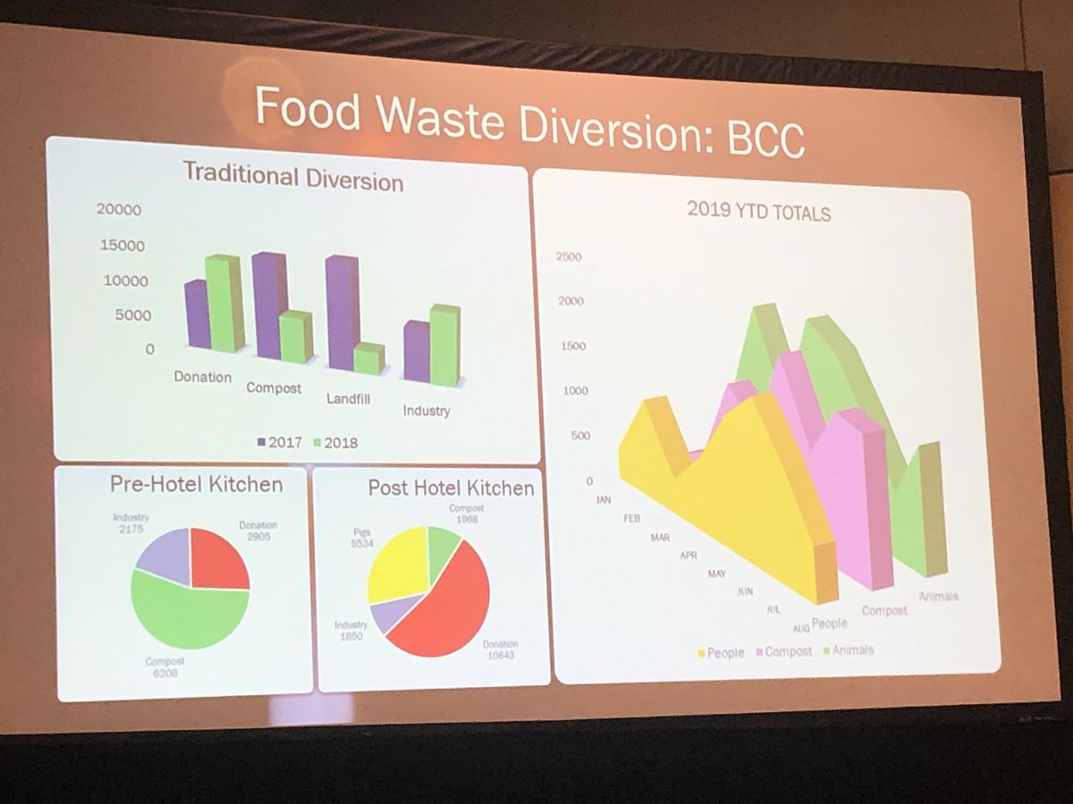 yvettenck's tweet photo. Wonderful to learn about the amazing work the Baltimore Convention Center and @centerplate are doing to reduce #foodwaste through @WWFUS’s #HotelKitchen - 12k lbs of food diverted from landfill in 2019! @RockefellerFdn https://t.co/ZdcUaXApTY