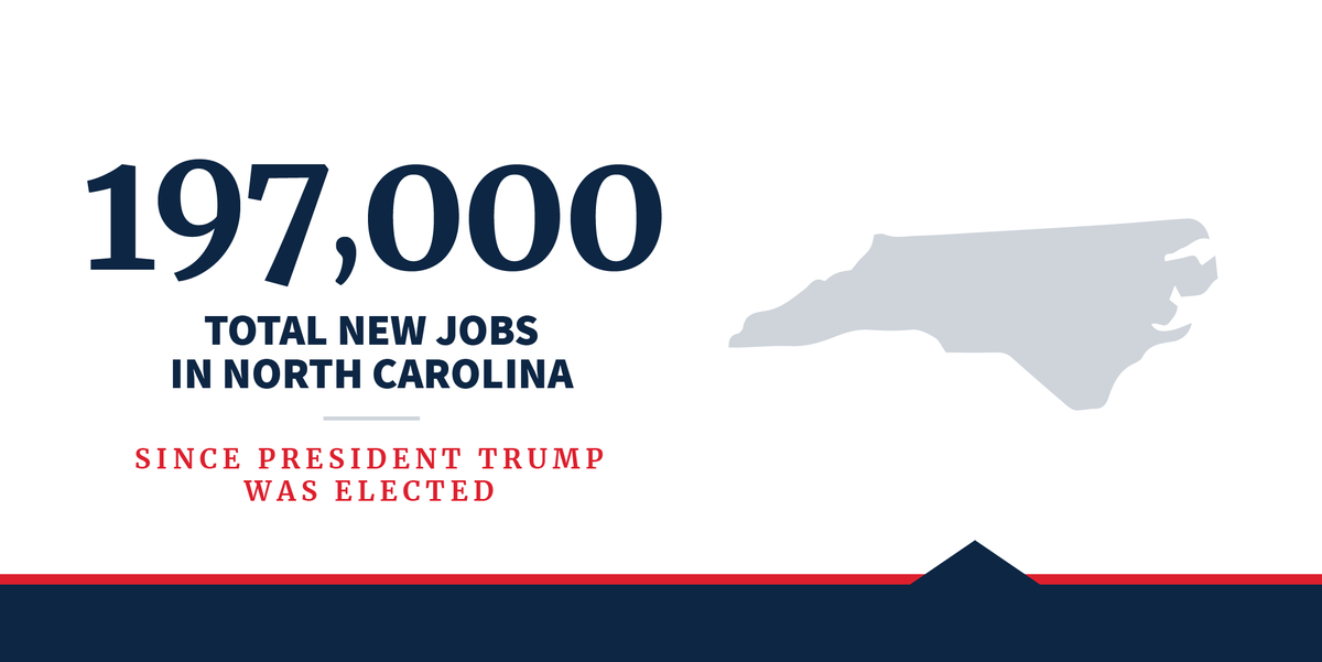 WhiteHouse45's tweet photo. North Carolina's outstanding job growth includes 7,700 new manufacturing jobs and 15,600 construction jobs since President @realDonaldTrump was elected! 🏗️ https://t.co/yDACQphqUt