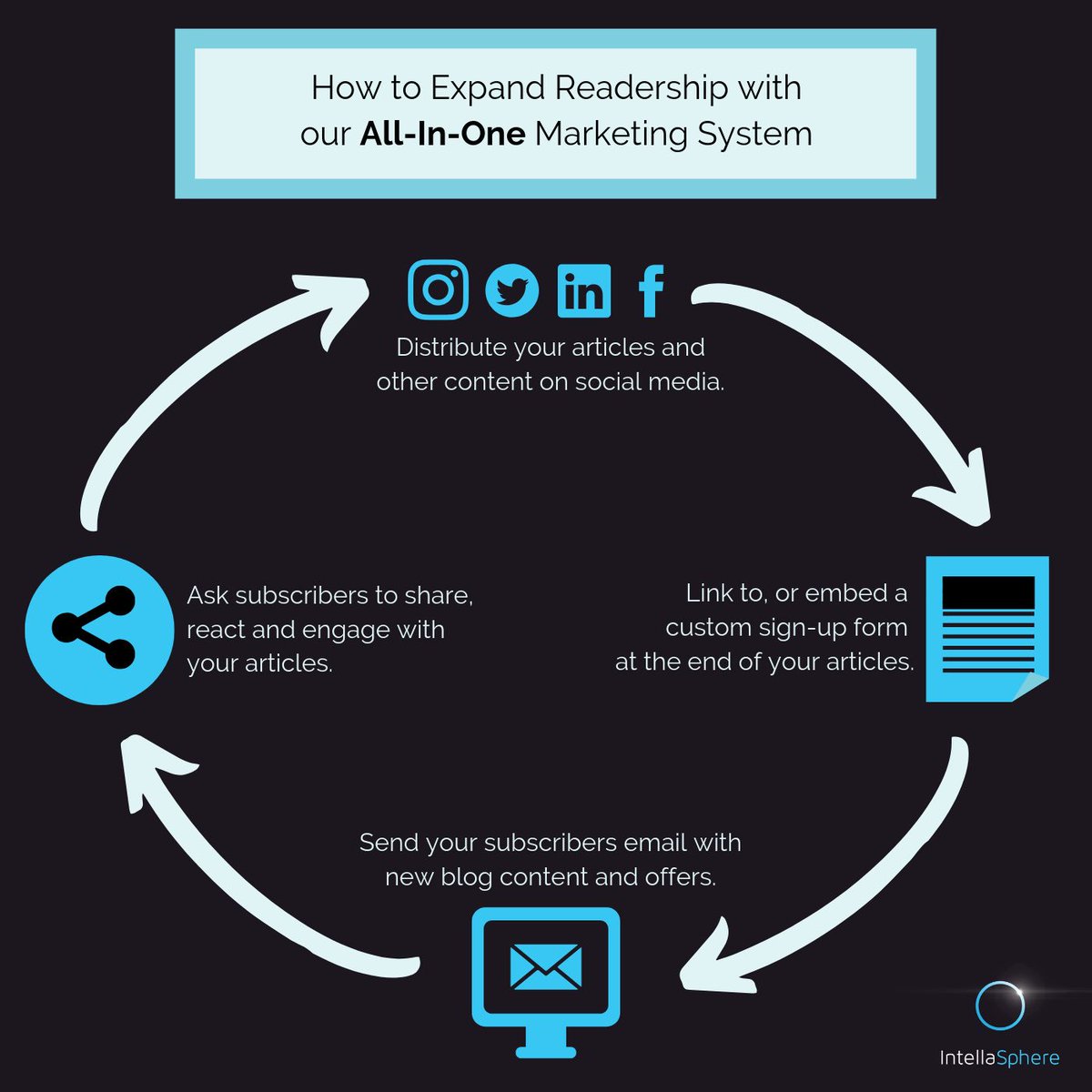 intellasphere's tweet photo. Follow these #ContentMarketing tips to increase your visibility. 👀
Invite. Create. Amplify. #DistributeEverywhere to grow your awareness! #IntellaSphere https://t.co/zokizlGPAq
