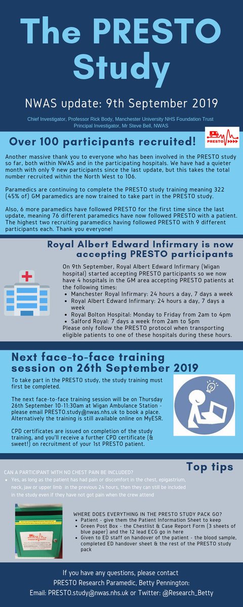 It's time for another @PRESTOStudy update for @NWAmbulance 🚑🏥

Thank you very much to everyone involved with the study over the past month.

#BePartOfResearch #PrehospitalResearch

@steve8ell @NWAmb_Research @richardbody @Eloise1089 @Do7Mi @titu_helen @SamanthaLav2417 @WWLNHS