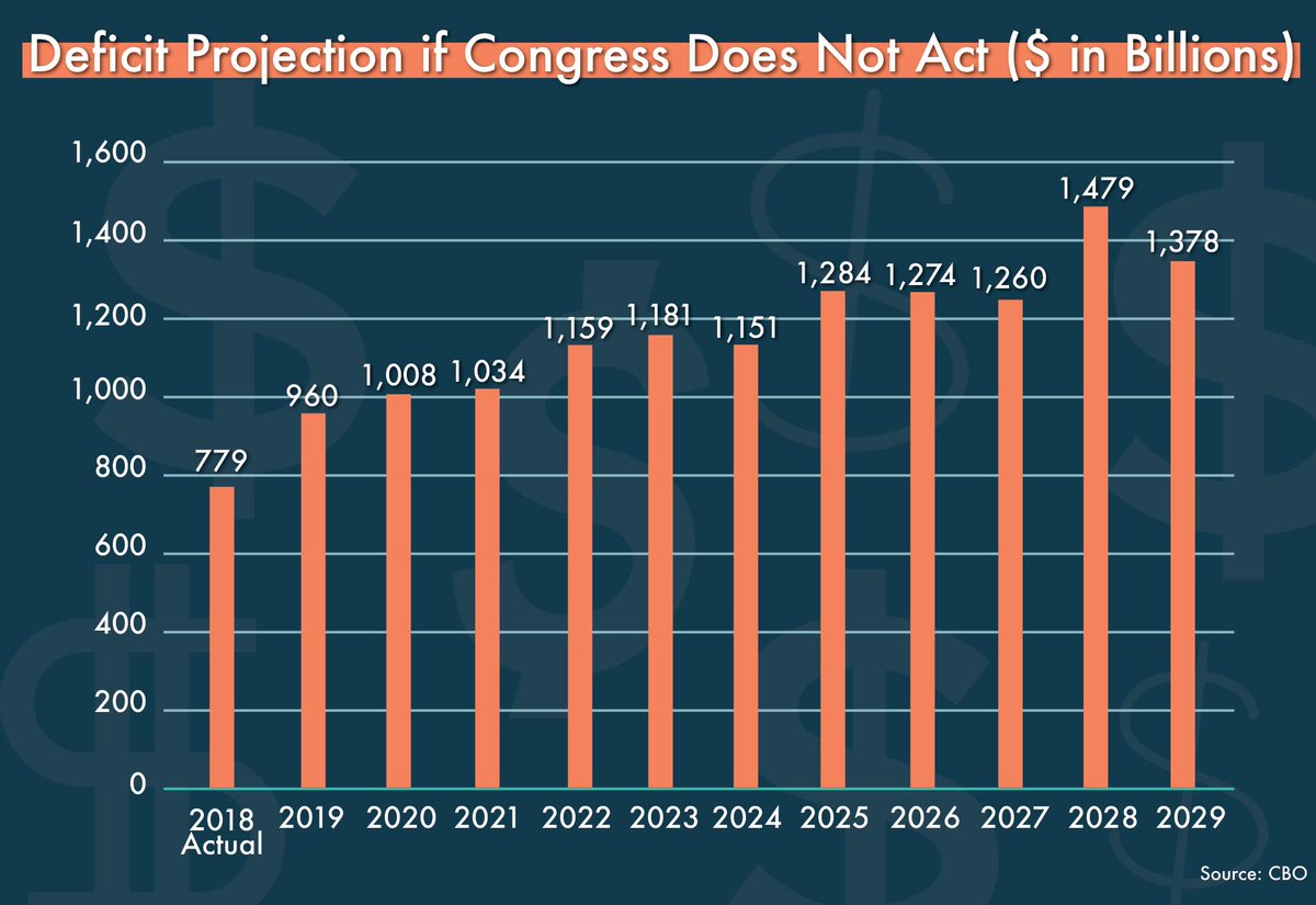 HouseBudgetGOP's tweet photo. According to @USCBO, deficits will rise dramatically, from $960 billion in 2019 to $1.4 trillion by 2029, if Congress does not act.
Learn more in today’s #BudgetDigest here: https://t.co/q44m31tyLj https://t.co/5jY2ArF8jt