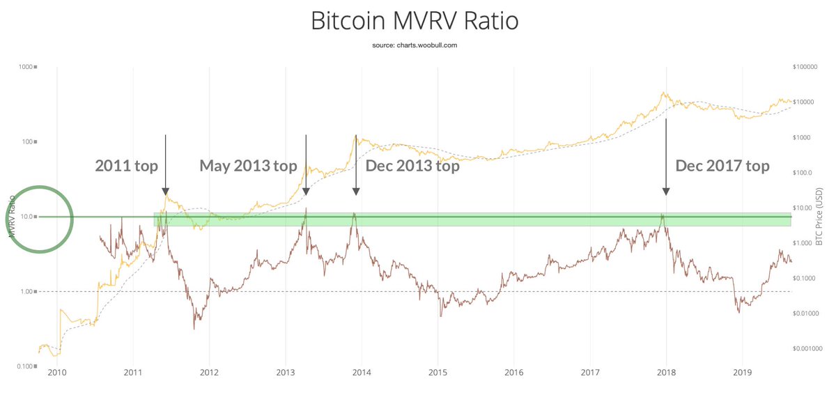 1/ I expect this  $BTC bull market to end in the most extraordinary epic bubble our generation has ever seen.But how will you know when to sell?MVRV z-score is one of the indicators I'll use as a sell signal.