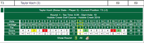 🦅 ALERT!!!

Freshman Taylor Koch eagles the Par-5 No. 3 in the opening round of the Hobble Creek Classic, and is T-3 at -2!

Round 2 coming up!

📊 results.golfstat.com/public/leaderb…

#BleedBlue #PlayWithFire #ncaawgolf