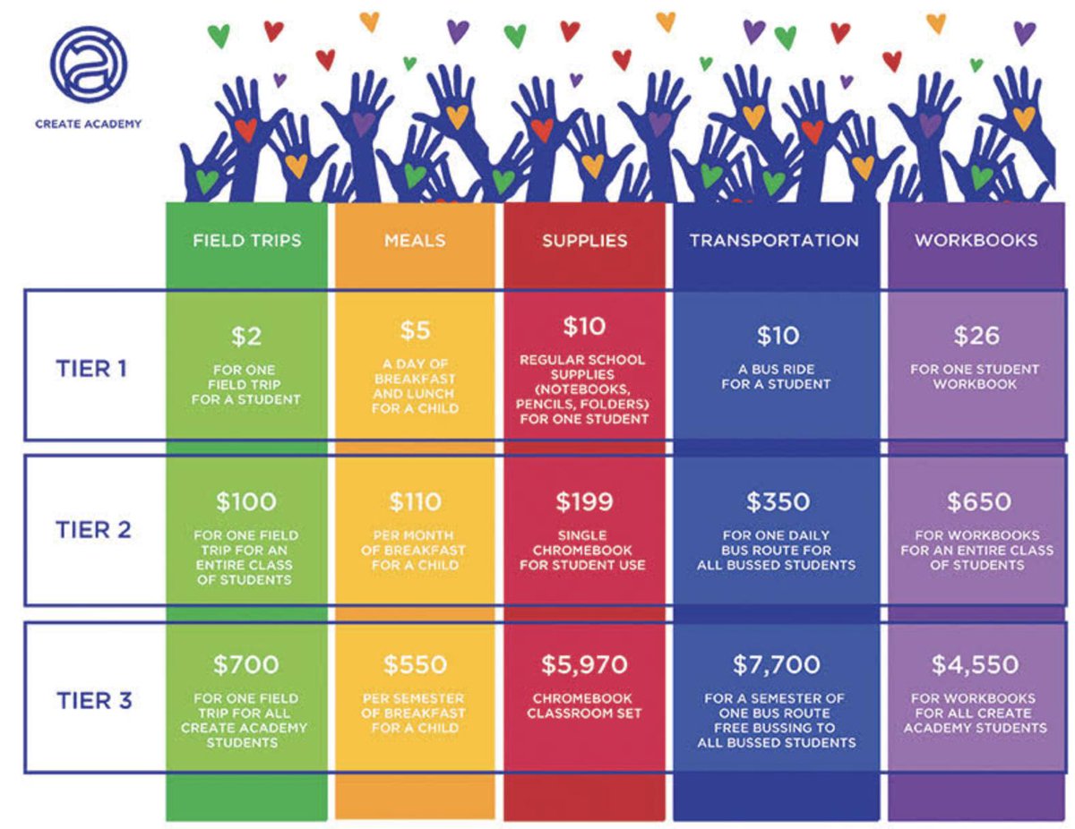 AcademyCreate's tweet photo. Hi Create Family! 

We need your help raising funds for our students. Please donate and share with your personal networks!

GoFundMe:
https://t.co/C9pIgjkpNF

Facebook Giving
https://t.co/gOkObJCJke https://t.co/iKzRsBPmfc