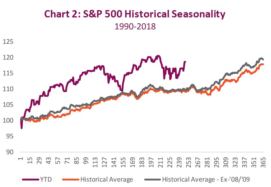 Stock Market Seasonality Chart