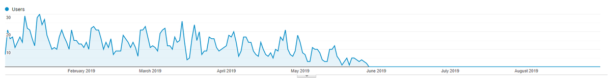 joeplyr's tweet photo. @dannysullivan Hi Danny! GA question for you, why does Las Vegas not show up as a City in GA on or around May 26th of this year? All the sites I work on show something similar as the pic attached. And I have asked around and others see the same. So we are flummoxed :) thx! https://t.co/LfUBC1RIaA