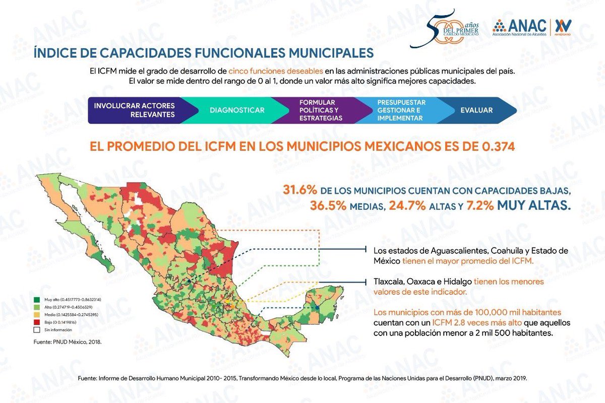 CoNaSin's tweet photo. MEl ICFM documenta la actuación de los #Municipios a nivel nacional conforme a las facultades imprescindibles para una #Gobernanza, ya que un manejo adecuado de las capacidades funcionales, generado y sostenido #Localmente, es esencial para el éxito de cualquier #PaísEnDesarrollo https://t.co/aQ8S77RvE8