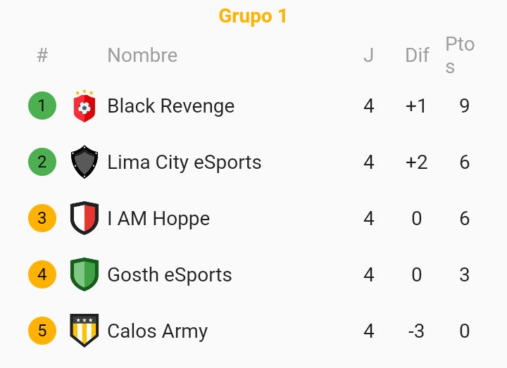#UNMSM_League | ¡TABLA DE POSICIONES!

-GRUPO 1 

1. 🇦🇷 @BlackRevengeARG (avanzó)
  2. 🇵🇪 <a href="/LimaEsports/">Lima City Esports</a> (avanzó)
    3. 🇵🇪 <a href="/IAmHopeCR/">IAH</a>
      4. 🇲🇽 <a href="/GhostTm_eSports/">Ghost™ eSports</a>
        5. 🇪🇦 @CalosArmy

¡Nos vemos en la fase eliminatoria con mas emoción!

#UNMSM