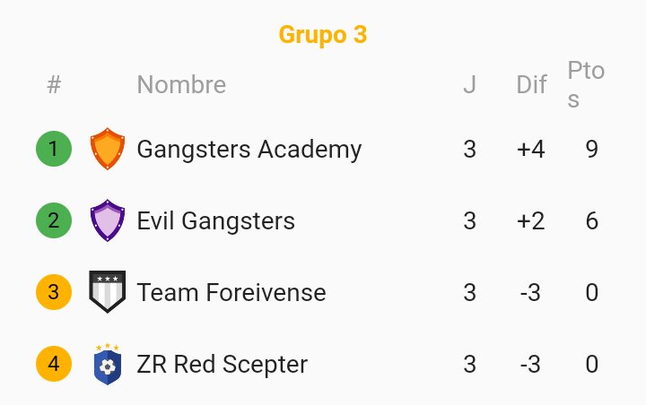 #UNMSM_League | ¡TABLA DE POSICIONES!

-GRUPO 3

1. 🛡️ @EVGacademy (avanzó)
  2. 🛡️ @EvilGangstersMX (avanzó)
    3. 🇧🇷 @TFoveirense
      4. 🇵🇪 <a href="/ZRRedScepter/">ZRRedScepter</a>

¡Nos vemos en la fase eliminatoria con mas emoción!

#UNMSM