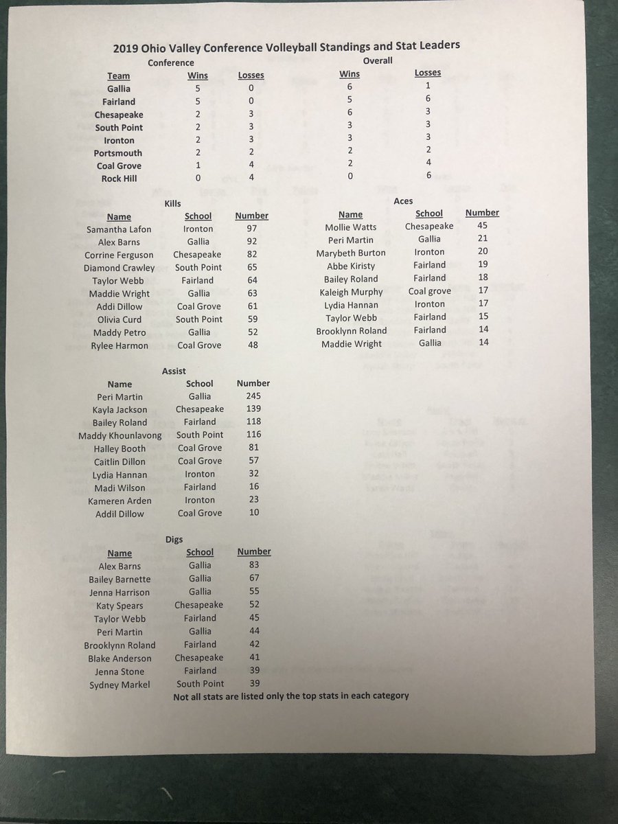 ovc_highschool's tweet photo. Week 3 volleyball standings and stat leaders.  @GAHSVball @FairlandVball @PeakeSports @PointerSports @GroveAthletics @RHRedmenLive @Tigertown_Tweet @PHS_WeAreOne @sportsturtle11 @BoggsSports https://t.co/xjfEhTd1sj