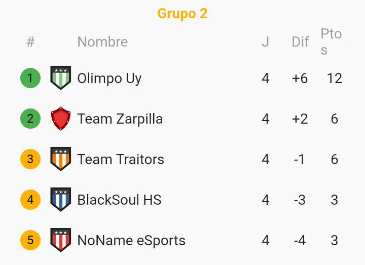 #UNMSM_League | ¡TABLA DE POSICIONES!

-GRUPO 2 

1. 🇺🇾 <a href="/OlimpoUy/">El Olimpo uy ⚡</a> (avanzó)
  2. 🇦🇷 @TeamZarpilla2 (avanzó)
    3. 🛡️ <a href="/TTraitorsCR/">🤡𝓣𝓮𝓪𝓶 𝓣𝓻𝓪𝓲𝓽𝓸𝓻𝓼 🤡</a>
      4. 🇵🇪 @BlackSoulsHS
        5. 🛡️ <a href="/NoNameSportsGG/">No Name eSports</a>

¡Nos vemos en la fase eliminatoria con mas emoción!

#UNMSM