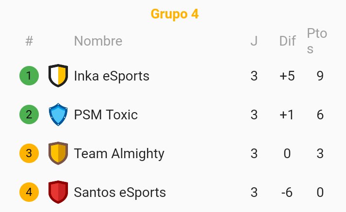 #UNMSM_League | ¡TABLA DE POSICIONES!

-GRUPO 4

1. 🇵🇪 <a href="/InkaeSports/">Inka Esports</a> (avanzó)
  2. 🇲🇽 <a href="/mx_poison/">Poison Mx</a> (avanzó)
    3. 🇦🇷 @TAlmightytm
      4. 🇲🇽 <a href="/SantosEsportsGG/">SantosEsports</a>

¡Nos vemos en la fase eliminatoria con mas emoción!

#UNMSM