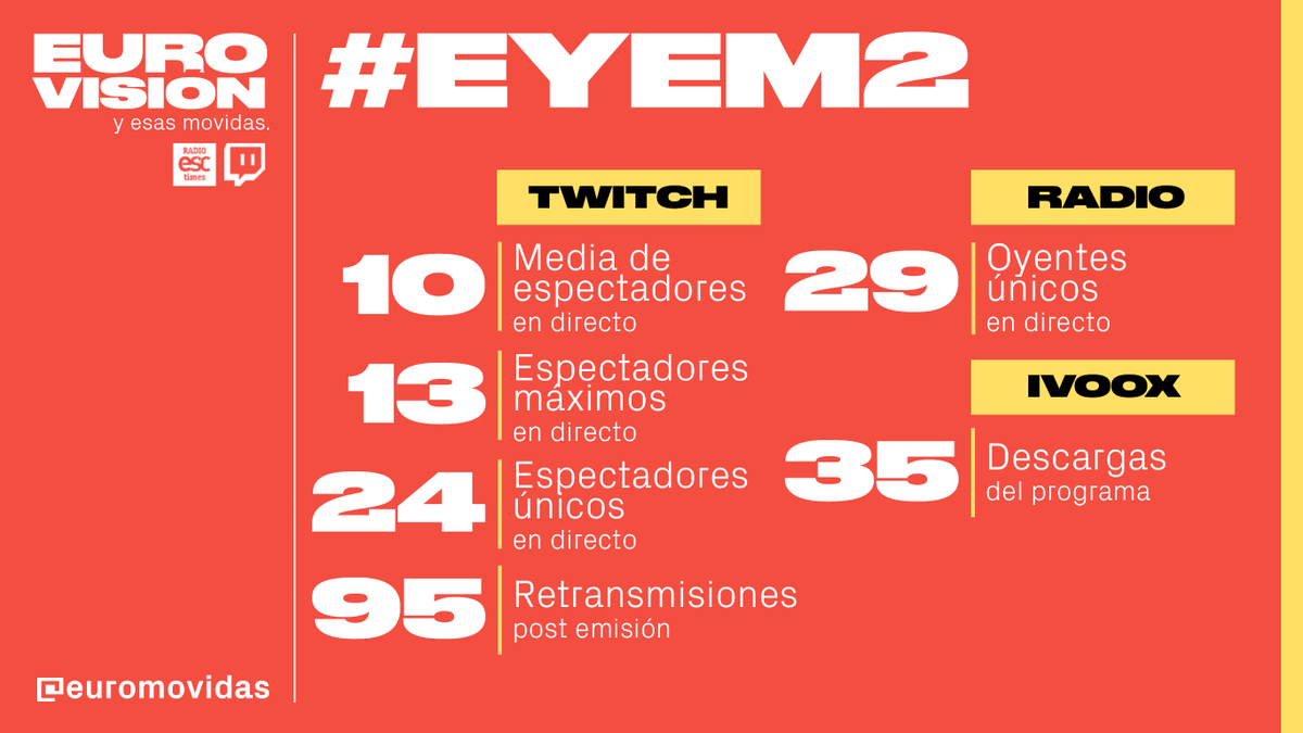 euromovidas's tweet photo. 🔴Resultados #EYEM2:
¡Que conste que no se nos había olvidado compartir los datos del último programa!
Poco a poco nuestro programa va creciendo. Y aunque hayamos perdido algunos espectadores en directo en @TwitchES... ¡casi tenemos la misma audiencia que #OTEurovision! 🥳🎊 https://t.co/OCm956vK18