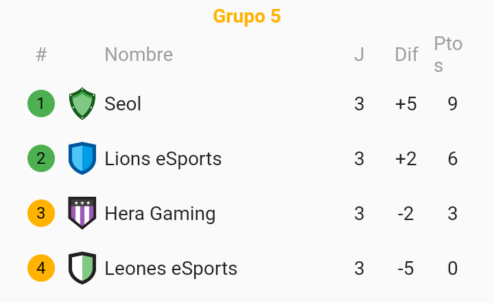 #UNMSM_League | ¡TABLA DE POSICIONES!

-GRUPO 5

1. 🇵🇪 <a href="/TeamSeoLCR/">Team SeoL CR 🇵🇪</a> (avanzó)
  2. 🇪🇨 <a href="/lions_esportsTM/">Lions eSports™</a> (avanzó)
    3. 🇲🇽 @HeraGamingGG
      4. 🇦🇷 <a href="/EsportsLeonesCR/">Leones eSports</a>

¡Nos vemos en la fase eliminatoria con mas emoción!

#UNMSM