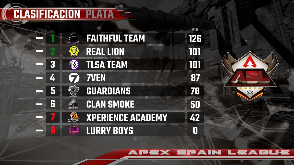 No puedo estar mas orgulloso del equipo!! <a href="/Sukisii/">yonaaan</a>  <a href="/Dayron_Arias/">Dayron J Arias</a> @by_kanoo  @jgomezolmo  seguid asi no se baja el ritmo!!! 
#gorlc 
#ApexLegends 
#Apex募集ps4