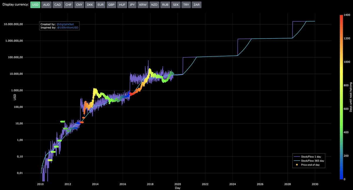 BuyBTCWW's tweet image. Stock to flow chart with new color scheme.
digitalik.net/btc/
#bitcoin #btc #stocktoflow