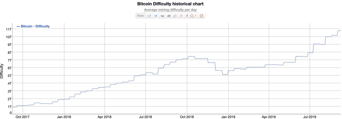 Bitcoin Difficulty History Chart