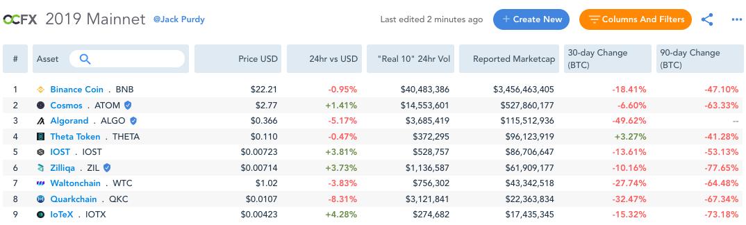 MessariCrypto's tweet photo. Mainnet launches are often see as positive catalysts for price, but that hasn't been the case in 2019.

Projects that launched a mainnet this year have seen negative returns recently, especially in $BTC terms.

See the all data here 👇

https://t.co/dd59Bem4r9 https://t.co/XxtG7eE6fq