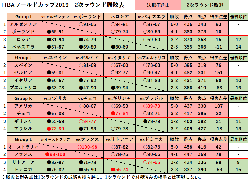 メッタさん 9 30ssa バスケワールドカップ19試合結果 今後の予定まとめ 準決勝 スペインは再延長の末オーストラリアに勝利 終盤に追いつき ギアを上げてきたスペインの底力を感じました アルゼンチンはアメリカを破ったフランスの攻撃