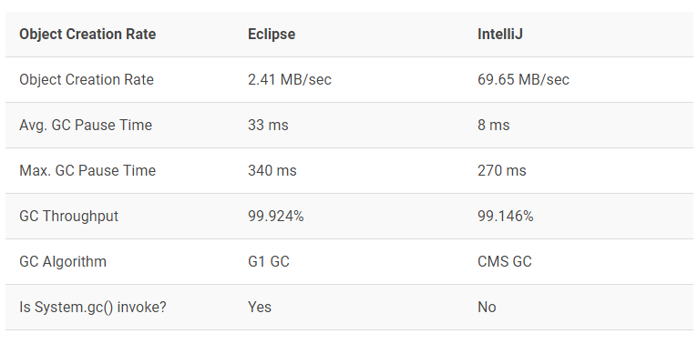 ycrash_rca's tweet image. #Garbagecollectionactivity can be studied by enabling #GarbageCollectionlogs and using right tools to analyze Garbage collection logs.See the below key observations from the GC analysis report.
ow.ly/7XhI30pnn6J
#GCPauseTime #GCThroughput #CMSGCalgorithm