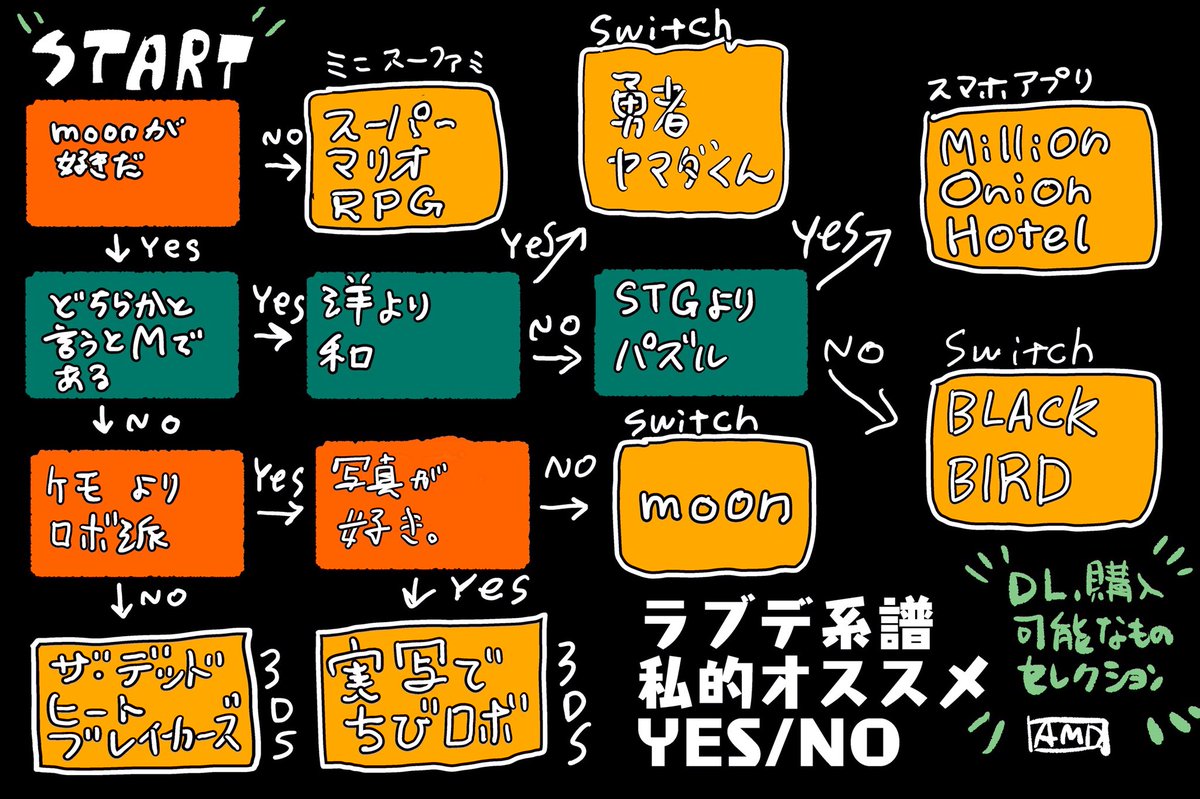 YES/NOに答えて君にぴったりのラブデ系譜を見つけよう! 