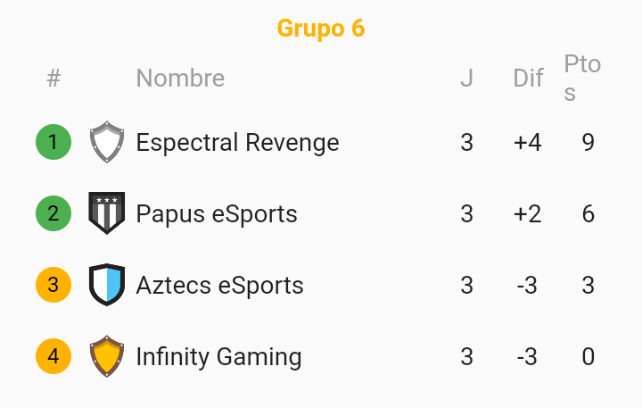 #UNMSM_League | ¡TABLA DE POSICIONES!

-GRUPO 6

1. 🇵🇪 <a href="/EspectralRev_GG/">Espectral Revenge</a> (avanzó)
  2. 🇵🇪 <a href="/EsportsPapus/">Papus Esports</a> (avanzó)
    3. 🇲🇽 <a href="/Aztecs_eSports1/">Aztecs eSports ©</a>
      4. 🇸🇻 @InfGaming_Op

¡Nos vemos en la fase eliminatoria con mas emoción!

#UNMSM