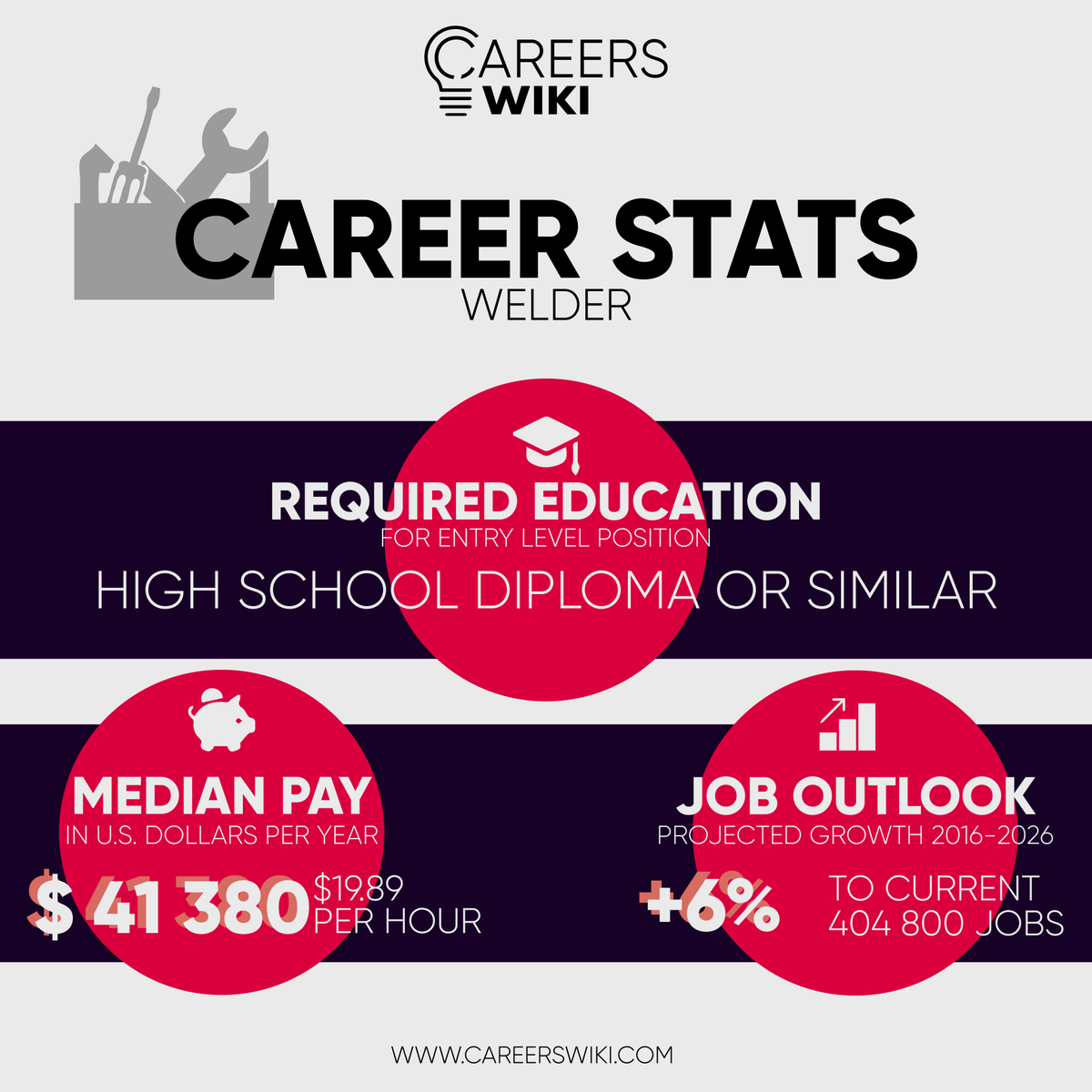 #CAREERSTATS | Do you see yourself  joining metals together and creating timeless constructions? Welder might be a career for you. Here is the fact about this career path!

Learn how can you become a welder by reading our guide:
careerswiki.com/how-to-become-…