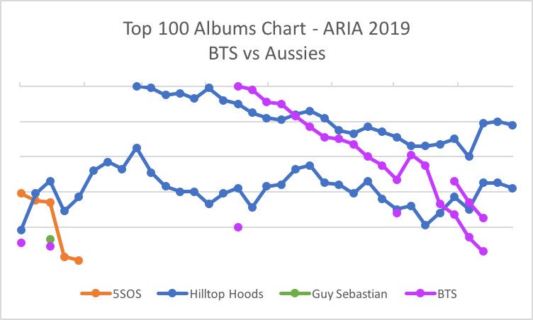 Charts Crazy