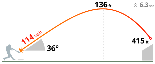 DingerTracker's tweet photo. #Athletics 0 @ #Astros 10 [B2-1o]:

Yordan Alvarez homers (24): fly ball to RF (solo)

Hit: 415.5ft, 113.52mph🔥, 36.23°🚀
 [2nd of game]

Pitch: 91.5mph Four-Seam Fastball (RHP Paul Blackburn, 2) https://t.co/d8wxwPGIUR