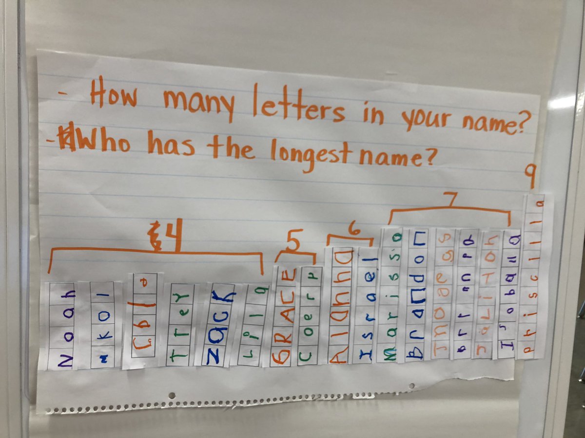 rgecampmoose's tweet photo. @ldschwarz kindergarten measuring names.Combining ELAR and Measurement Monday’s. #CampMooseis rockingkindergarten! https://t.co/IJmdVw63Fh