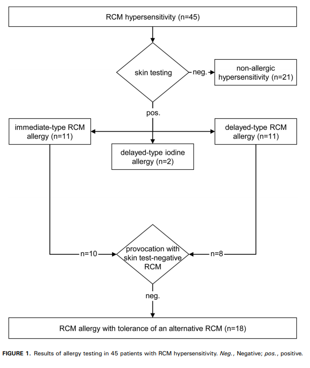 JACIInPractice's tweet photo. In Current Issue! #Radiocontrast #Media #Hypersensitivity: #Skin #Testing Differentiates #Allergy From #Nonallergic #Reactions and Identifies a Safe Alternative as Proven by #Intravenous #Provocation https://t.co/H9uCZBbN8H https://t.co/PzrJEOFVfs