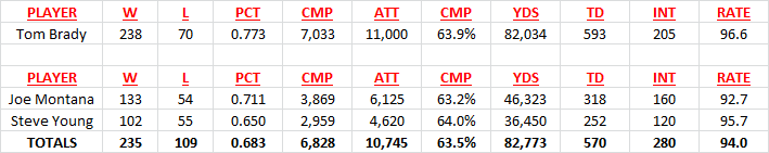 UnknownModeX's tweet photo. Tom Brady vs Joe Montana/Steve Young
career - reg/post

Wins
Tom - 238
Joe/Steve - 235

Losses
Tom - 70
Joe/Steve - 109

Win Pct
Tom - .773
Joe/Steve - .683

TD
Tom - 593
Joe/Steve - 570

INT
Tom - 205
Joe/Steve - 280

Rate
Tom - 96.6
Joe/Steve - 94.0

 alrighty then

details https://t.co/eT8xxMsvUq