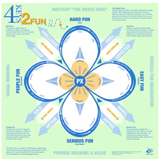 4keys2fun's tweet photo. Easy Fun is interaction when you don’t care about the result.
Hard Fun is perfecting the interaction to reach a goal or match a vision. https://t.co/V7qg5B79J1