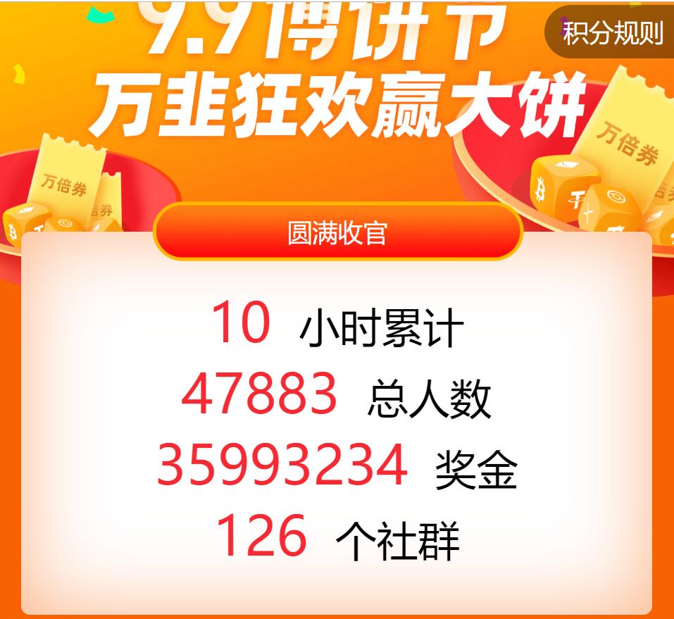 official_biger's tweet photo. Biger 9.9博饼节!
圆满收工！
10小时累计！
47883总人数！
35993234奖金！
126个社群！ https://t.co/6B7FUxZaKt