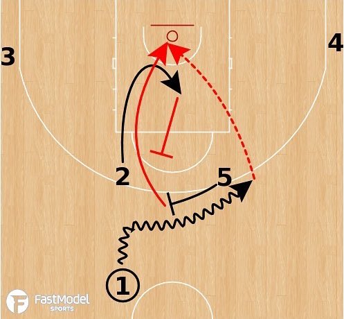 PhDHoops's tweet photo. Coach Tony Miller・Team USA opened with this the other night. Kemba actually drove it and scored. There’s an option for a lob or a pass back to 2 for a 3PA if x2 drops to prevent the lob. 🇺🇸
#usabasketball #usabmnt #nba #teamfastmodel #fastmodelsports #coachingbasketball #XsOs https://t.co/QqSwPzBePq