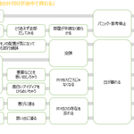 図解「なぜか部屋の片づけが途中で終わる」　全部当てはまります。どうしよう。