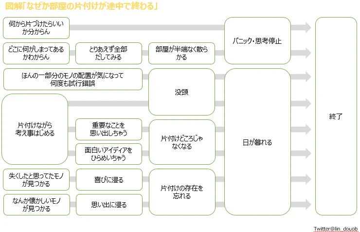 図解「なぜか部屋の片づけが途中で終わる」　全部当てはまります。どうしよう。