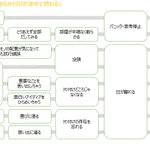 図解「なぜか部屋の片づけが途中で終わる」　全部当てはまります。どうしよう。