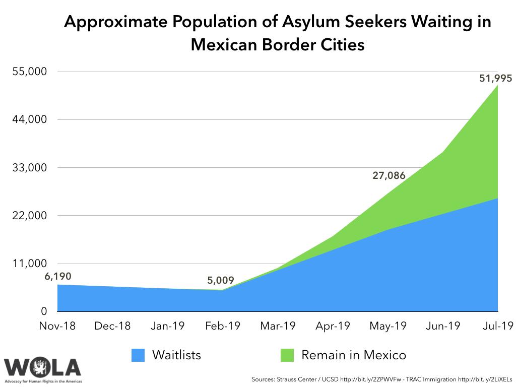 RT <a href="/mstalanquer/">Mariano Sánchez Talanquer</a>: Tres gráficas que dan cuenta del infierno en el que México, tomado de la mano con Trump y Guardia Nacional mediante, se ha convertido para los migrantes. Via <a href="/adam_wola/">Adam Isacson</a>